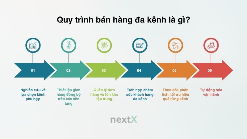quy trinh ban hang da kenh la gi