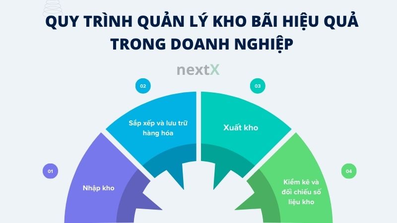 quy trinh quan ly kho bai hieu qua trong doanh nghiep