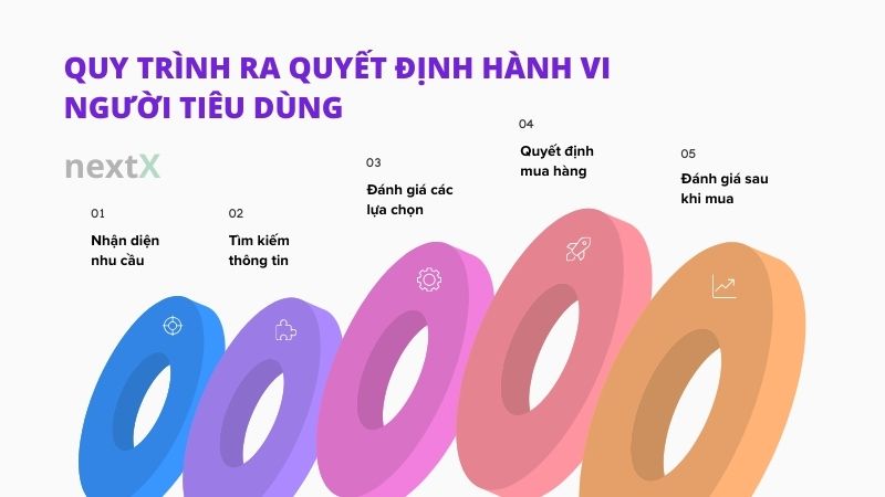 quy trinh ra quyet dinh hanh vi nguoi tieu dung