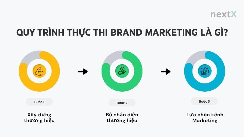 quy trinh thuc thi branding marketing la gi