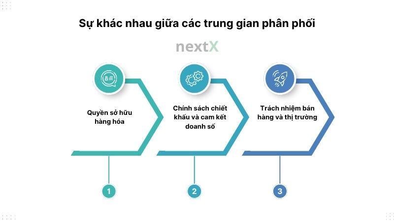 su khac nhau giua cac trung gian phan phoi