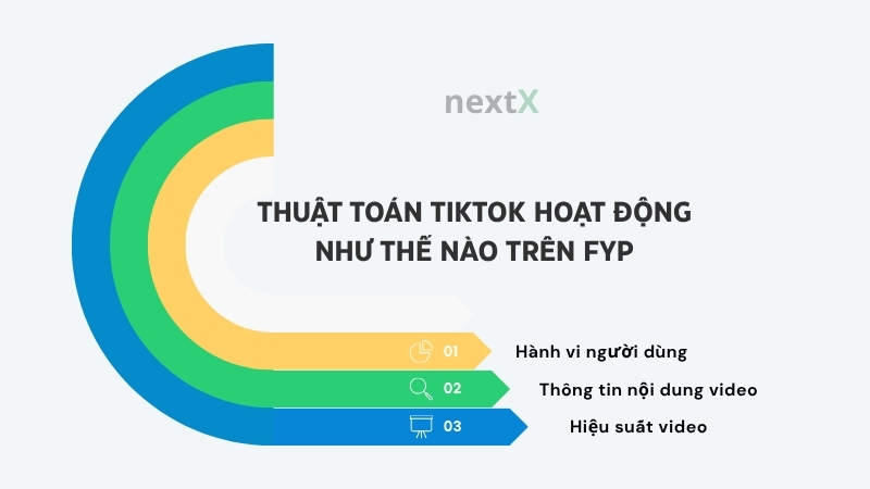 thuat toan tiktok hoat dong nhu the nao tren fyp