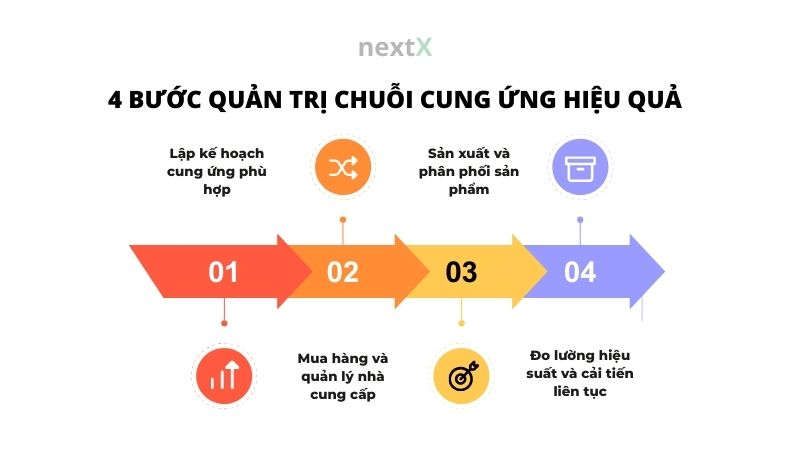 4 buoc quan tri chuoi cung ung hieu qua