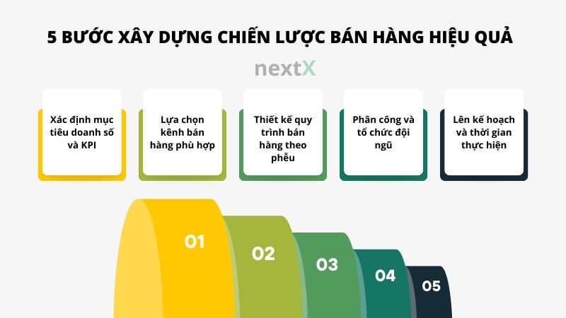 5 buoc xay dung chien luoc ban hang hieu qua