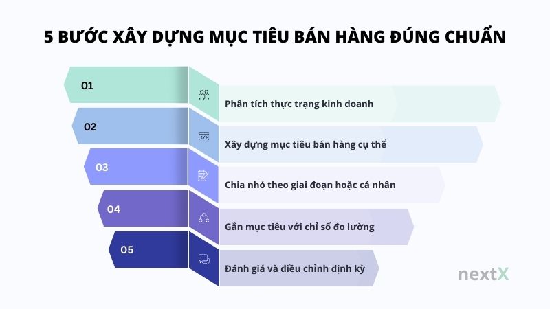 5 bước xây dựng mục tiêu bán hàng hiệu quả cho doanh nghiệp