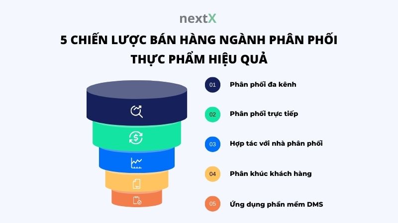 5 chien luoc ban hang nganh phan phoi thuc pham hieu qau