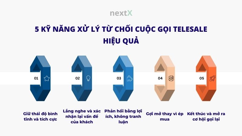 5 kỹ năng xử lý từ chối cuộc gọi telesale tăng tỷ lệ chốt đơn
