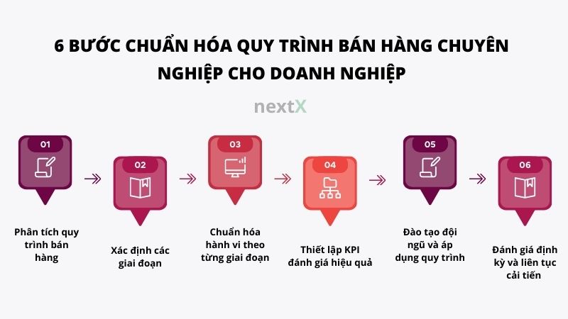 6 bước chuẩn hóa quy trình bán hàng tối ưu hiệu suất kinh doanh