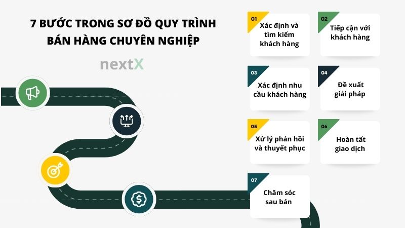 7 bước trong sơ đồ quy trình bán hàng dành cho doanh nghiệp