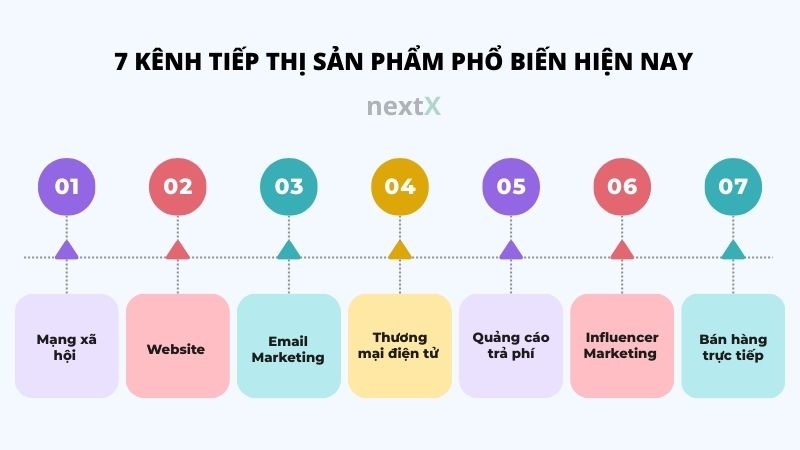 7 kenh tiep thi san pham pho bien hien nay