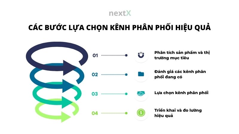 cac buoc lua chon kenh phan phoi hieu qua