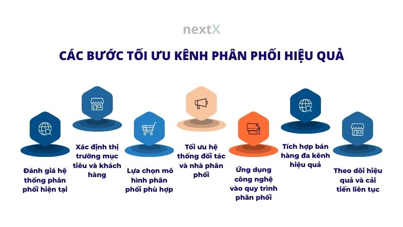 Các bước tối ưu kênh phân phối là gì? 7 bước giúp tăng doanh thu