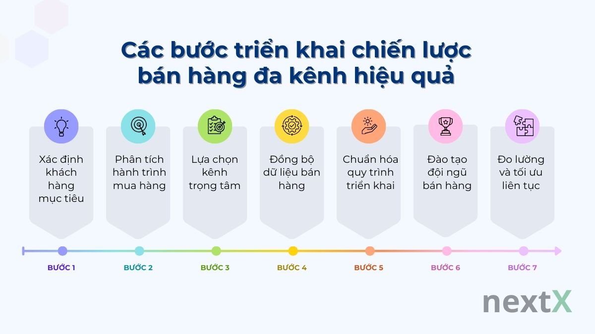 cac buoc trien khai chien luoc ban hang da kenh hieu qua