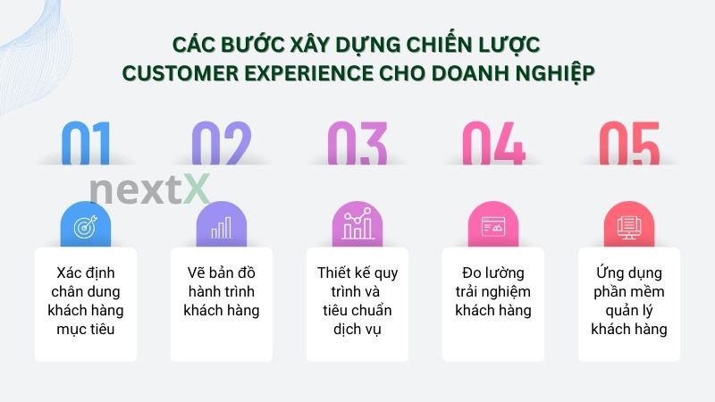 cac buoc xay dung chien luoc customer experience cho doanh nghiep