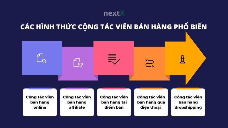 cac hinh thuc cong tac vien ban hang pho bien