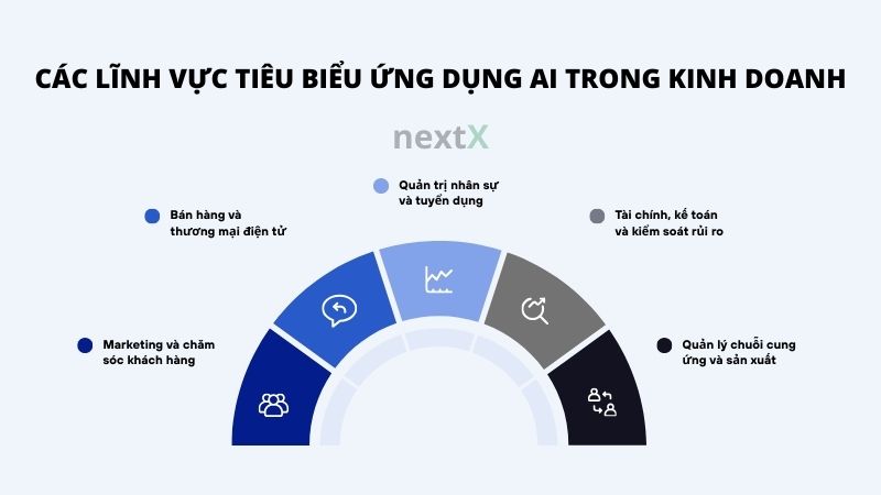 cac linh vuc tieu bieu ung dung ai trong kinh doanh