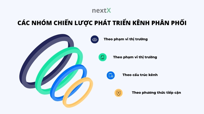 cac nhom chien luoc phat trien kenh phan phoi