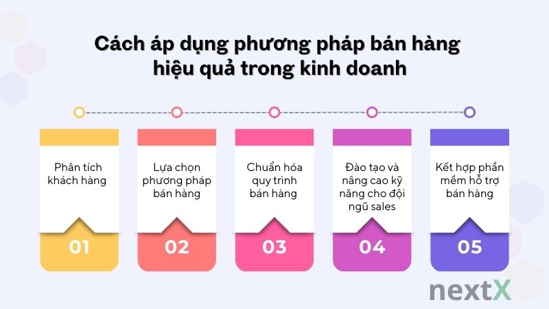 cach ap dung phuong phap ban hang hieu qua trong kinh doanh