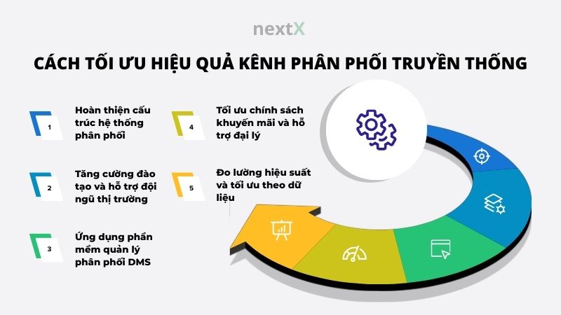 cach toi uu hieu qua kenh phan phoi truyen thong