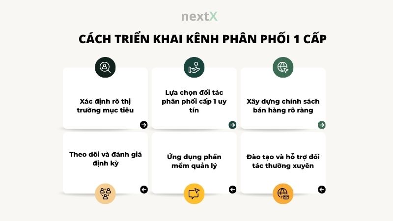 Kênh phân phối 1 cấp là gì? 3 Cách triển khai kênh hiệu quả