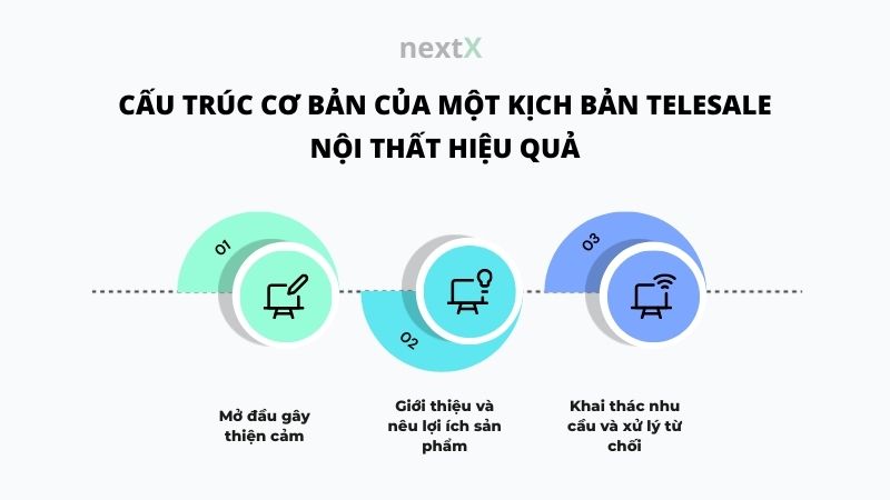 cau truc co ban cua mot kich ban telesale noi that hieu qua
