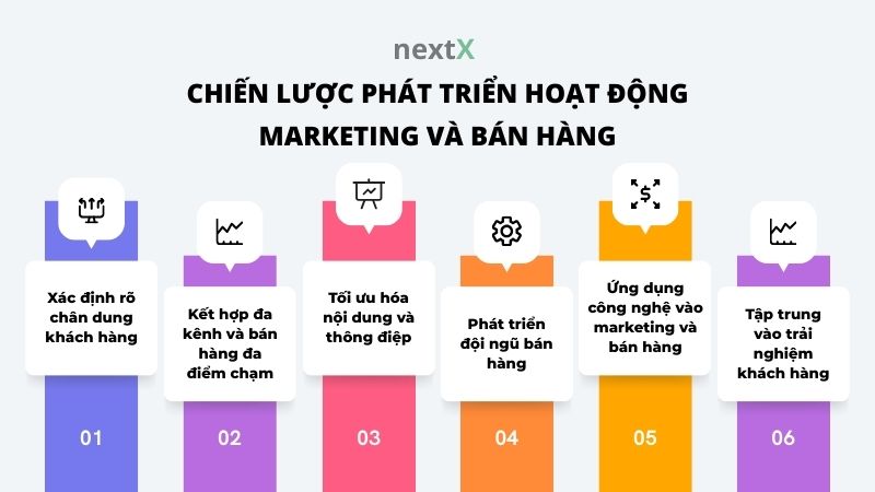 chien luoc phat trien hoat dong marketing va ban hang