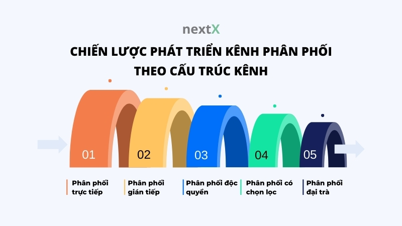 4 nhóm chiến lược phát triển kênh phân phối mà bạn nên biết