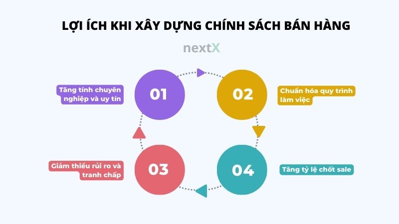 loi ich khi xay dung chinh sach ban hang
