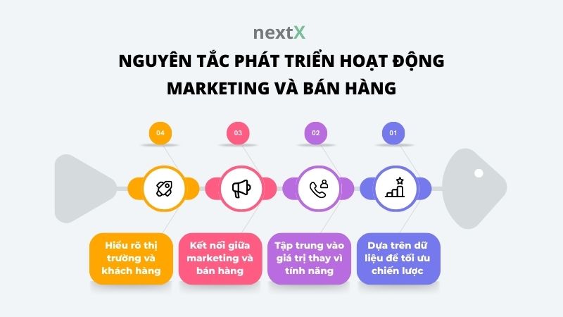 nguyen tac phat trien hoat dong marketing va ban hang