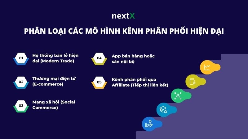 phan loai cac mo hinh kenh phan phoi hien dai