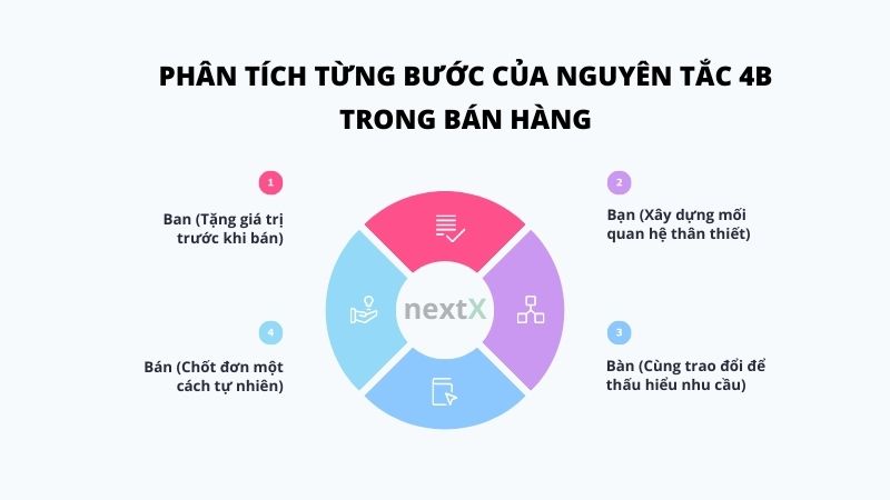 phan tich tung buoc cua nguyen tac 4b trong ban hang