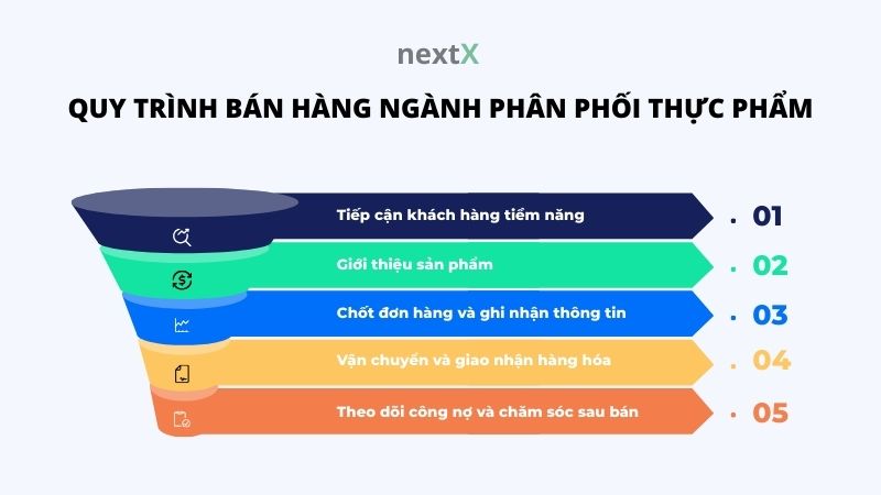 quy trinh ban hang nganh phan hoi thuc pham