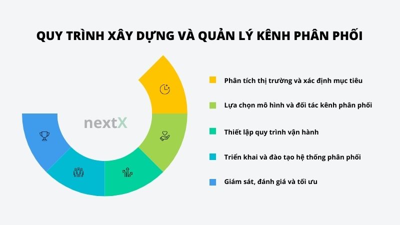quy trinh xay dung va quan ly kenh phan phoi