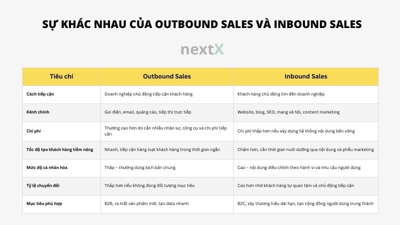 su khac nhau cua outbound sales va inbound sales