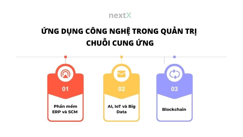 ung dung cong nghe trong quan tri chuoi cung ung