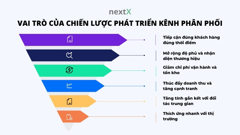 vai tro cua chiec luoc phat trien kenh phan phoi