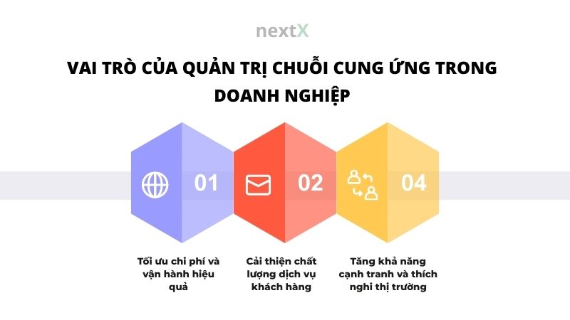 vai tro cua quan tri chuoi cung ung trong daonh nghiep