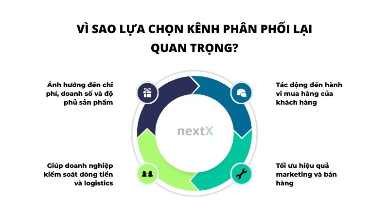 vi sao lua chon kenh phan phoi lai quan trong