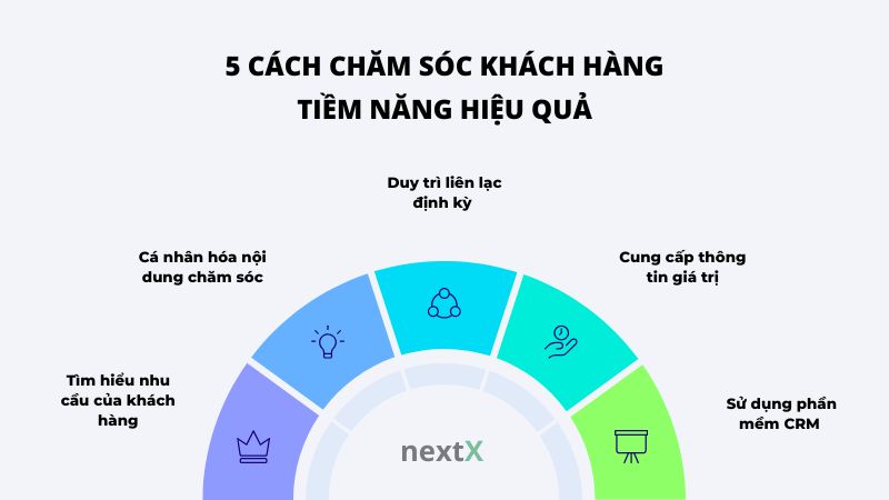 5 cách chăm sóc khách hàng tiềm năng giúp tăng tỷ lệ chuyển đổi