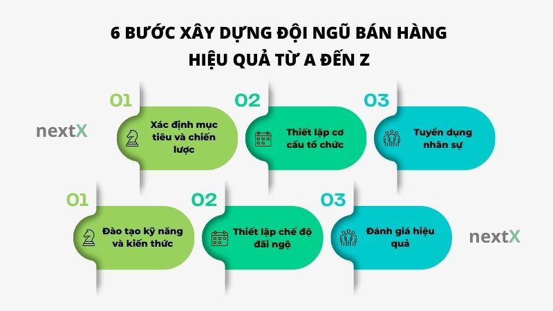6 cách xây dựng đội ngũ bán hàng hiệu quả chuyên nghiệp