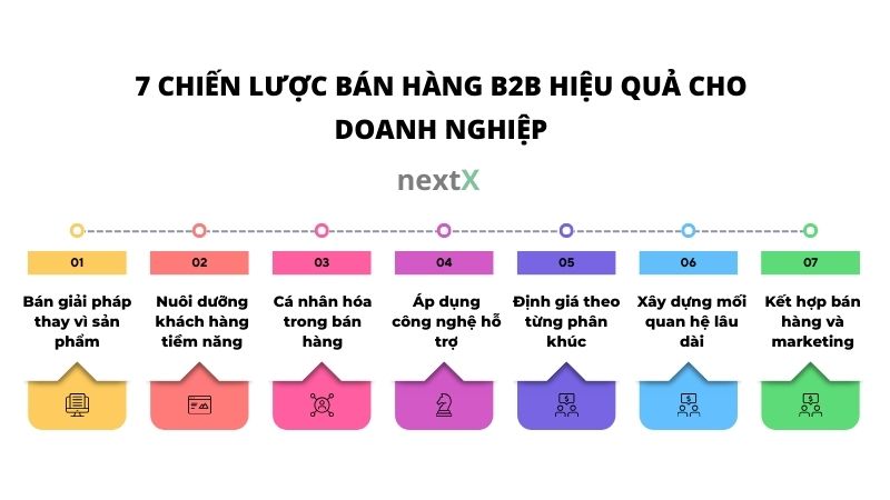 7 chien luoc ban hang b2b hieu qau cho doanh nghiep