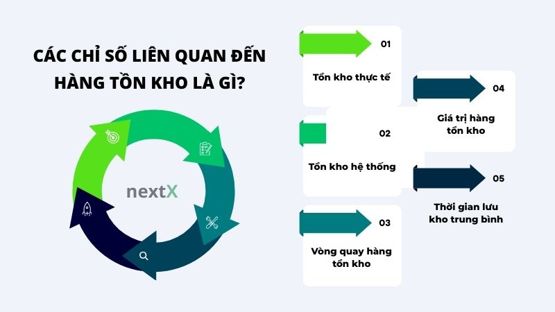 cac chi so lien quan den hang ton kho la gi