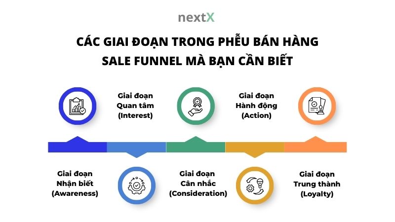 cac giai doan trong pheu ban hang sale funnel ma ban can biet