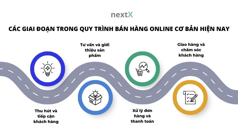 cac giai doan trong quy trinh ban hang online co ban hien nay