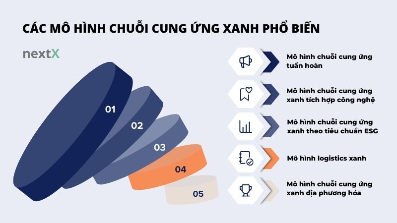 Chuỗi cung ứng xanh là gì? 5 mô hình phổ biến hiện nay