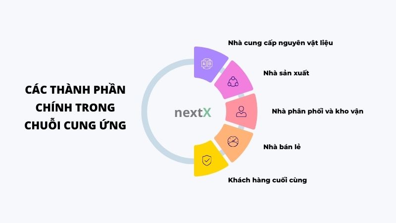 cac thanh phan chinh trong chuoi cung ung