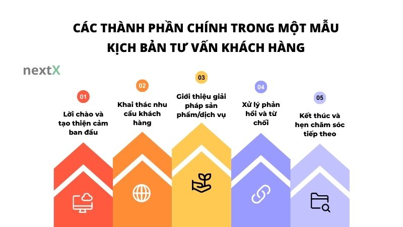 cac thanh phan chinh trong mot mau kich ban tu van khach hang