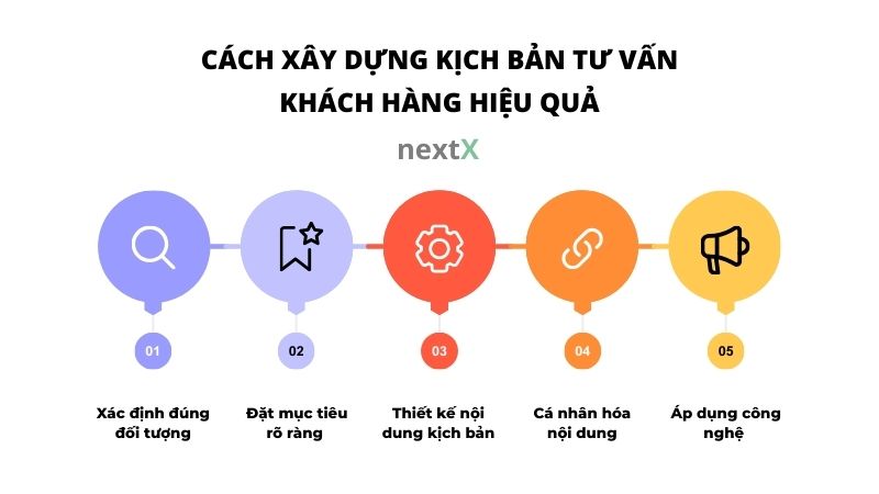 cach xay dung kich ban tu van khach hang hieu qua