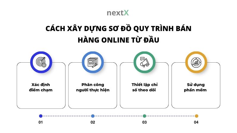 cach xay dung so do quy trinh ban hang online tu dau