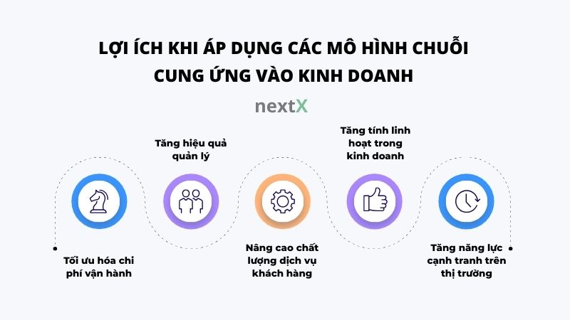 loi ich khi ap dung cac mo hinh chuoi cung ung vao kinh doanh